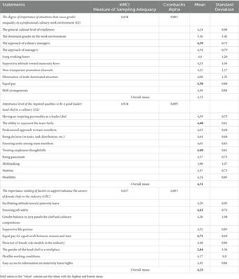 Gender inequality in the culinary profession in tourism from the perspective of university students with working experiences in culinary